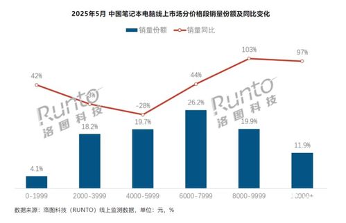 雙引擎驅動線上增長，洛圖科技揭示五月筆記本市場暖意